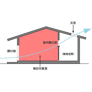 日本ベルックス - 天窓で通風